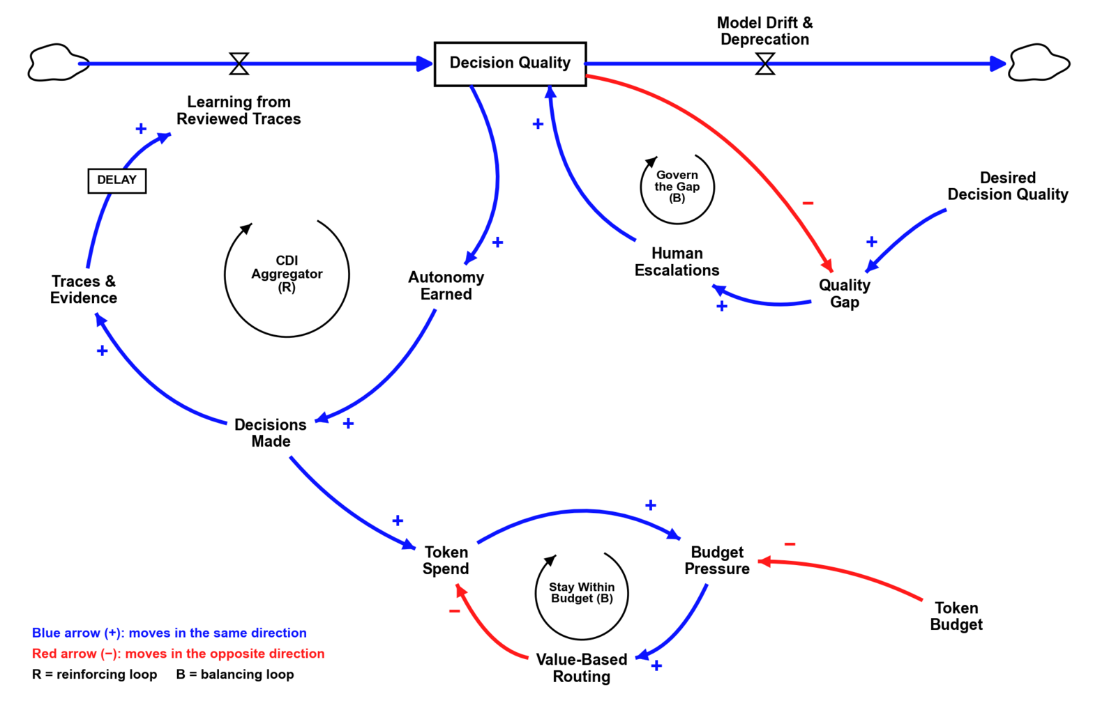 Causal loop diagram of Continuous Decision Intelligence. A stock, Decision Quality, is fed by learning from reviewed traces and eroded by model drift and deprecation. Three loops act on it: CDI Aggregator (reinforcing), Govern the Gap (balancing), and Stay Within Budget (balancing).